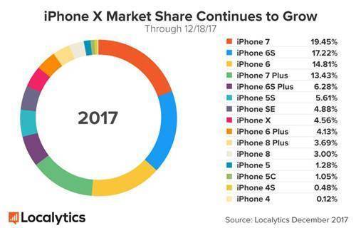 iPhone各机型市场占比 占有率 比例 2017年12月